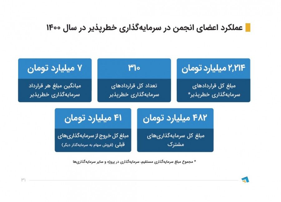مقایسه میزان سرمایه‌گذاری خطرپذیر در ایران با کشورهای منطقه و جهان