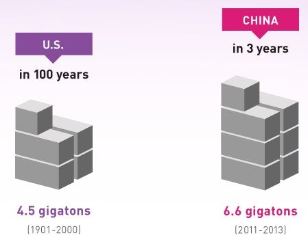 چطور چینی‌ها در سه سال بیشتر از یک قرن آمریکا سیمان مصرف کردند؟!
