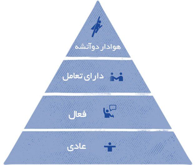 آیا می دانید هرم هواداری چیست؟