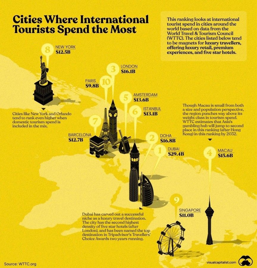  پنج شهر برتر که در آن گردشگران بیشترین هزینه را می‌کنند