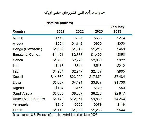 مقایسه درآمد ایران و کشورهای عربی از فروش نفت در سال ۲۰۲۲