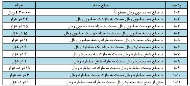  بخشنامه حق التحریر دفاتر اسناد رسمی سال ۱۴۰۳ 