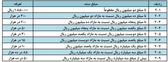  بخشنامه حق التحریر دفاتر اسناد رسمی سال ۱۴۰۳ 
