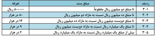  بخشنامه حق التحریر دفاتر اسناد رسمی سال ۱۴۰۳ 