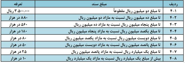  بخشنامه حق التحریر دفاتر اسناد رسمی سال ۱۴۰۳ 
