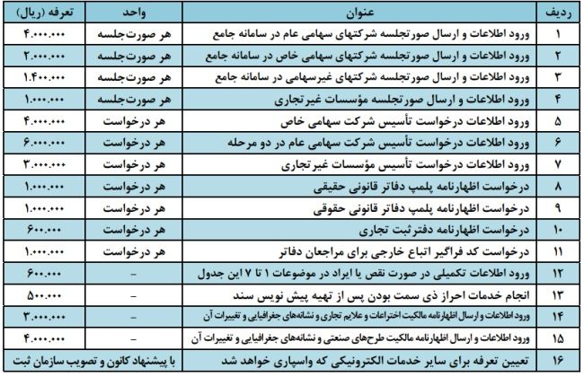  بخشنامه حق التحریر دفاتر اسناد رسمی سال ۱۴۰۳ 