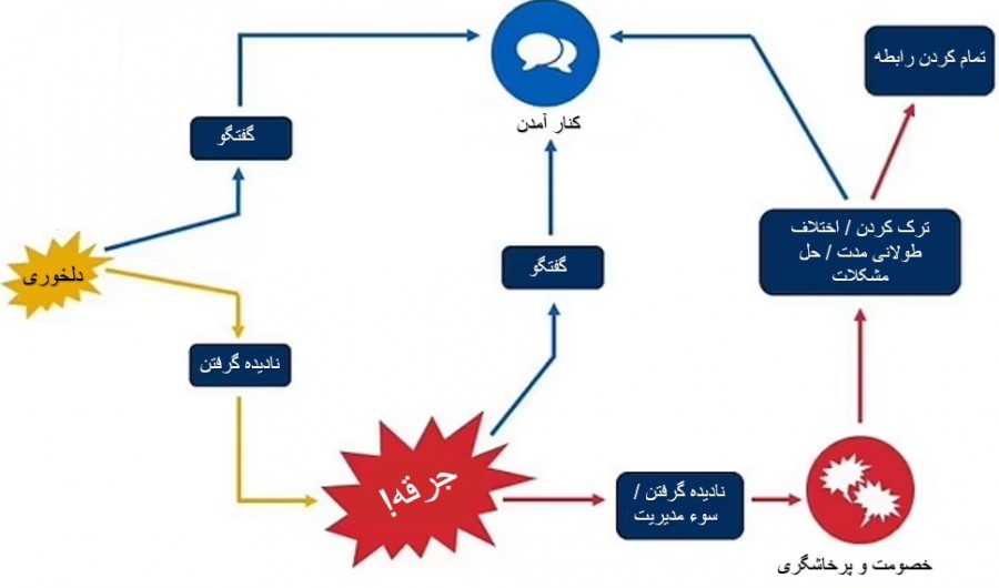راهکارهای دانشگاه استنفورد برای حل درگیریهای زناشویی و افزایش شادی در روابط عاطفی